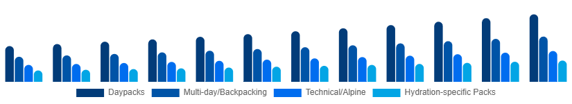 Argentina Hiking Backpacks Market Capacity/Use 2025-2033