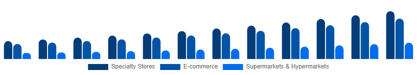 Argentina Home Decor Market Distribution Channel 2025-2033