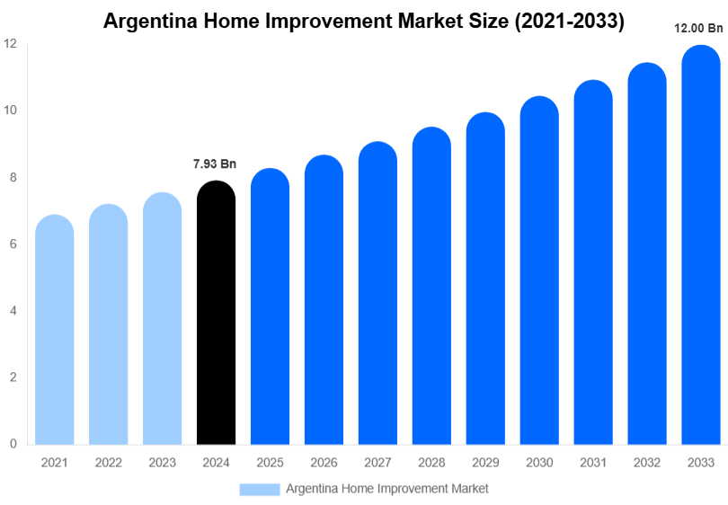 Argentina Home Improvement Market Size, Share Report By 2033