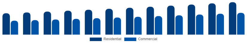 Argentina Home Painting Service Market Client Type 2025-2033