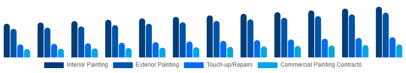 Argentina Home Painting Service Market Service Type 2025-2033