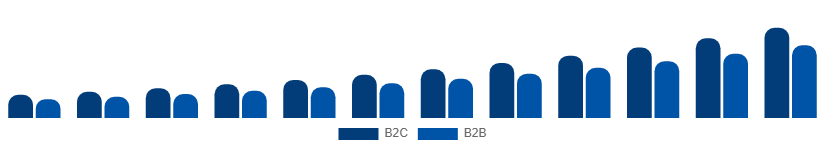 Argentina Home Services Market B2C vs B2B 2025-2033