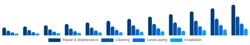 Argentina Home Services Market Category 2025-2033