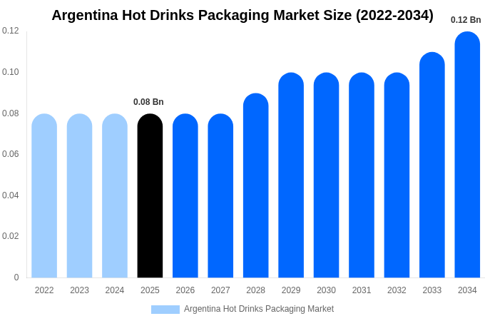 Argentina Hot Drinks Packaging Market Size, Share Report By 2034