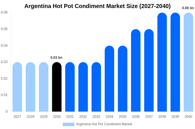 アルゼンチン 火鍋調味料市場 市場規模・シェア・成長レポート 2040年まで