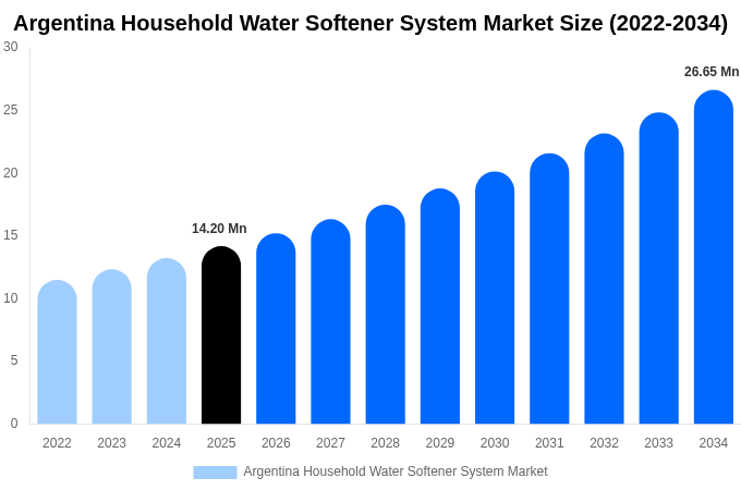 Argentina Household Water Softener System Market Size & Share Report By 2034