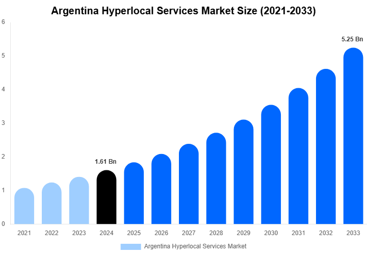 Argentina Hyperlocal Services Market Size Report By 2033