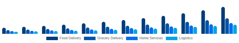 Argentina Hyperlocal Services Market Service Type 2025-2033