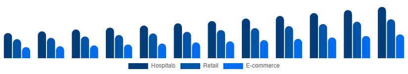 Argentina Incontinence Products Market Distribution 2025-2033