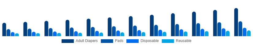Argentina Incontinence Products Market Product 2025-2033