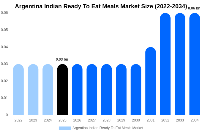 アルゼンチン インド即食食品市場 市場規模・シェア・成長分析 [2034年まで]