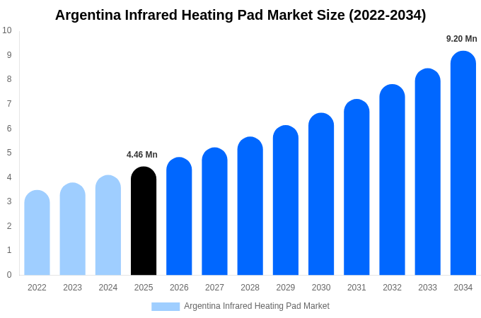 Argentina Infrared Heating Pad Market Size, Share & Growth Report By [2034]