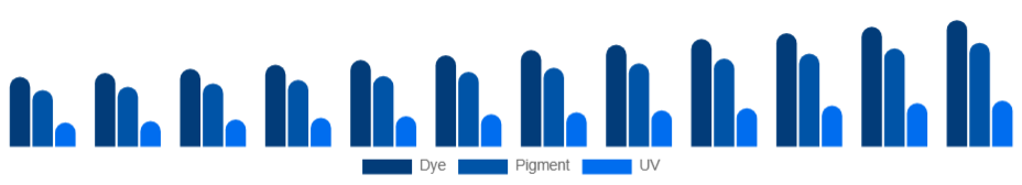 Argentina Inkjet Printers Market Ink Type 2025-2033