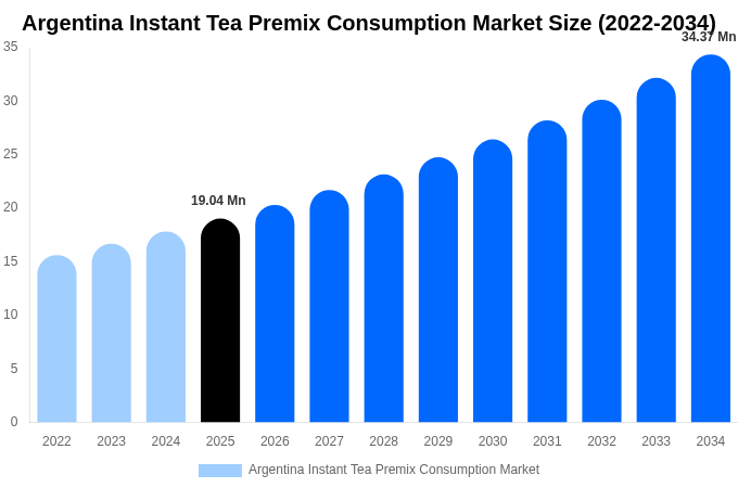 Argentina Instant Tea Premix Consumption Market Size, Share & Growth Report By [2034]