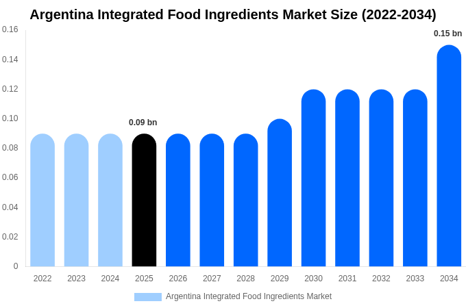アルゼンチン 統合食品原料市場 市場規模レポート 2034年まで