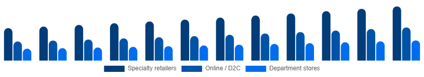 Argentina Intimate Lingerie Market Distribution Channel 2025-2033