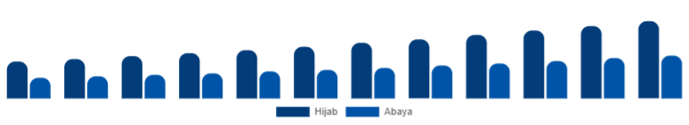 Argentina Islamic Clothing Market Type 2025-2033