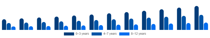 Argentina Kids Toys Market Age Group 2025-2033