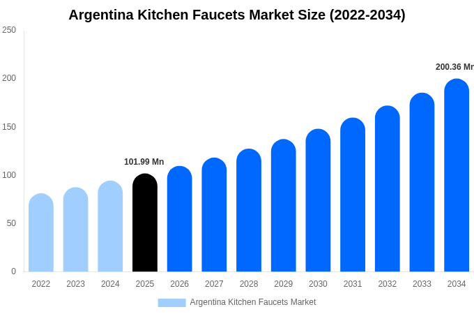 Argentina Kitchen Faucets Market Size & Share Report By 2034