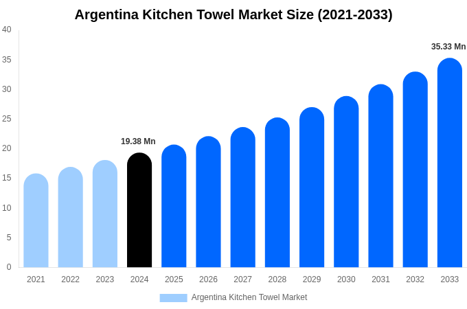 Argentina Kitchen Towel Market Size Report By 2033