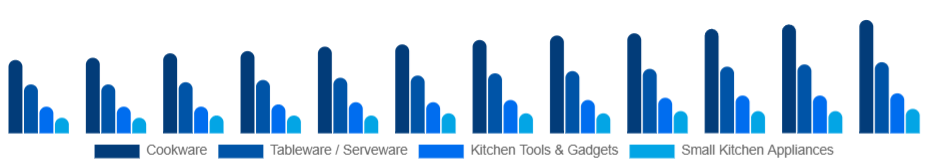 Argentina Kitchenware Market Product Type 2025-2033