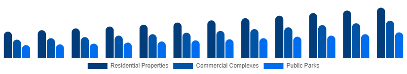Argentina Landscaping Services Market Application 2025-2033