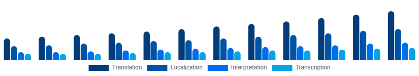 Argentina Language Services Market Service Type 2025-2033