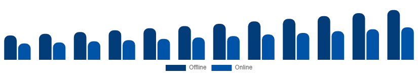 Argentina Laptop Accessories Market Distribution Channel 2025-2033