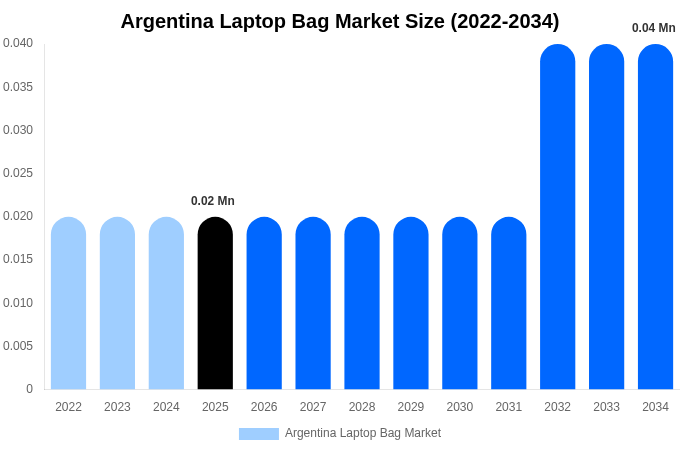 Argentina Laptop Bag Market Size, Share & Growth Analysis By [2034]