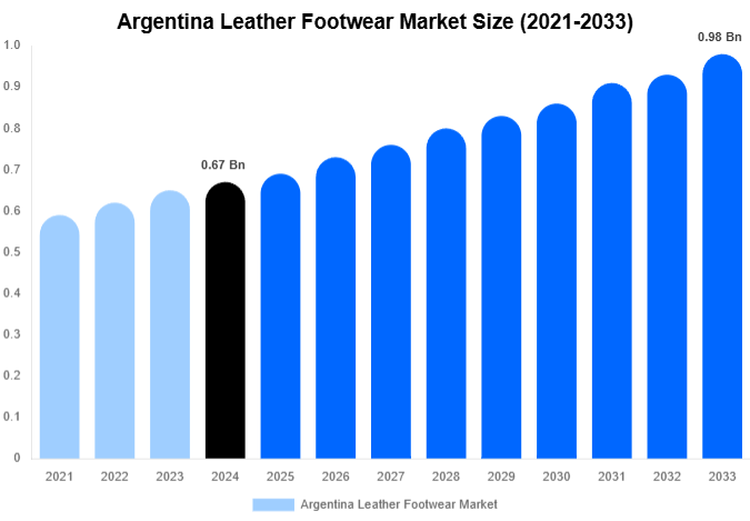 Argentina Leather Footwear Market Size, Share Report By 2033