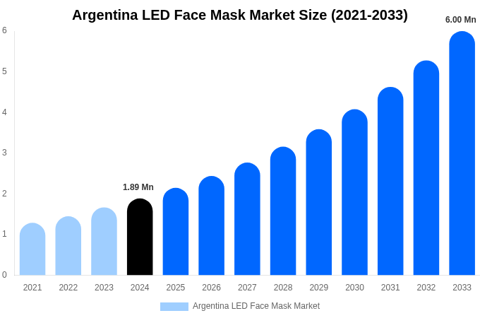 Argentina LED Face Mask Market Size And Share Report By 2033