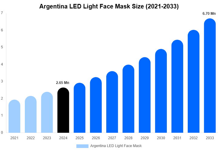 Argentina LED Light Face Mask Size, Share Report By 2033