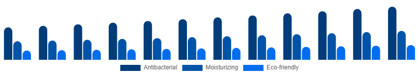 Argentina Liquid Hand Soap Market Formulation 2025-2033