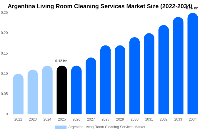 Argentina Living Room Cleaning Services Market Size, Share Report By 2034