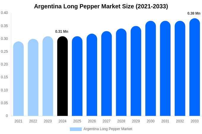 Argentina Long Pepper Market Size, Trends & Forecast Analysis (2025-2033)