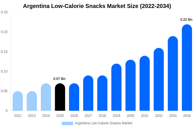 Argentina Low-Calorie Snacks Market Size, Share Report By 2034