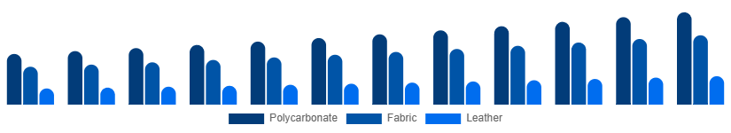Argentina Luggage and Bags Market Material 2025-2033