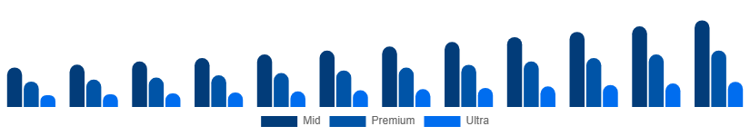 Argentina Luxury Car Market Price Tier 2025-2033