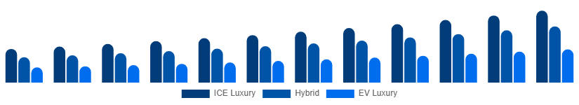 Argentina Luxury Car Market Propulsion 2025-2033