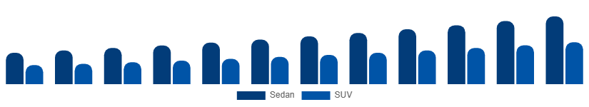 Argentina Luxury Car Market Vehicle Type 2025-2033