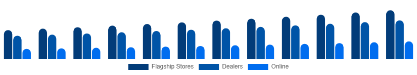 Argentina Luxury Furniture Market Distribution 2025-2033