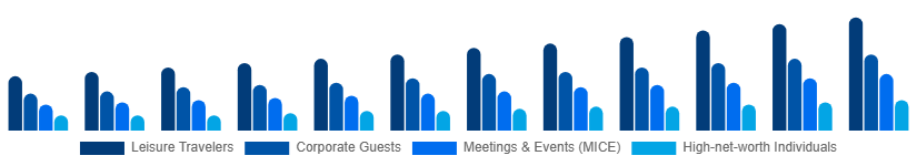 Argentina Luxury Hotel Market Customer Type 2025-2033