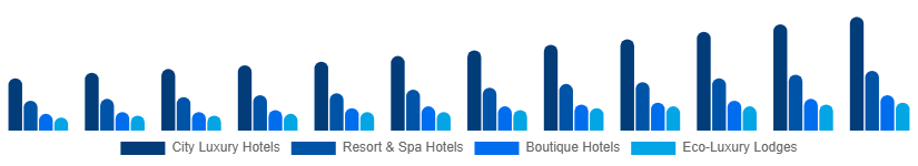 Argentina Luxury Hotel Market Hotel Type 2025-2033