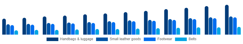 Argentina Luxury Leather Goods Market Product 2025-2033