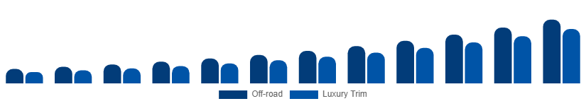 Argentina Luxury SUV Market Features 2025-2033