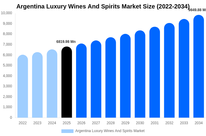 Argentina Luxury Wines And Spirits Market Size Report By 2034