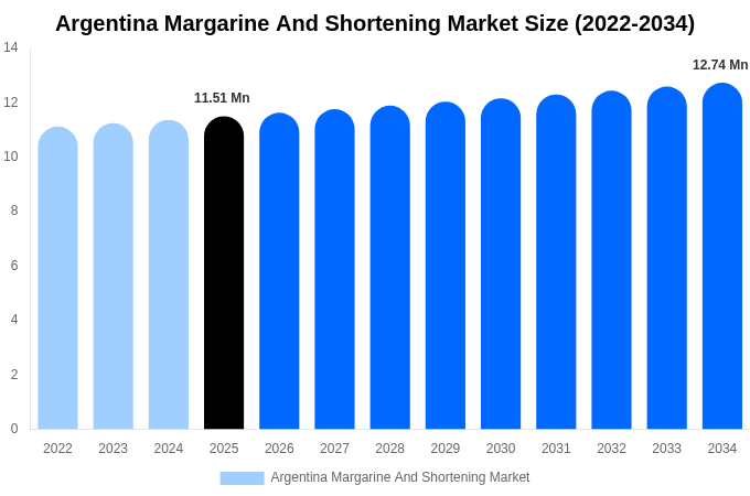 Argentina Margarine And Shortening Market Size, Trends & Forecast Analysis (2026-2034)