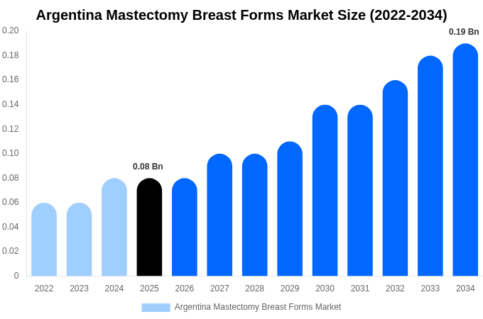 Argentina Mastectomy Breast Forms Market Size & Share Report By 2034