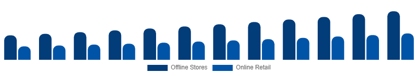 Argentina Mattress Market Distribution Channel 2025-2033