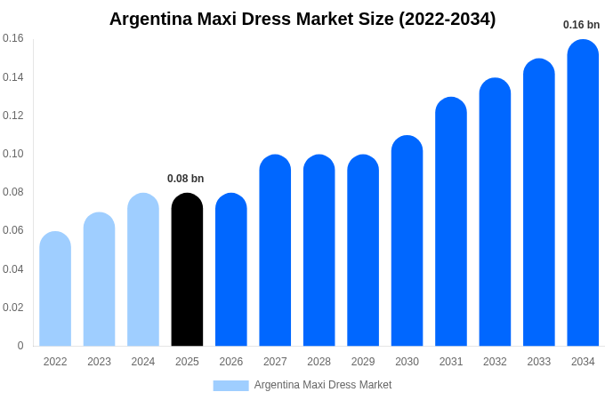 Argentina Maxi Dress Market Size, Trends & Forecast Analysis (2026-2034)